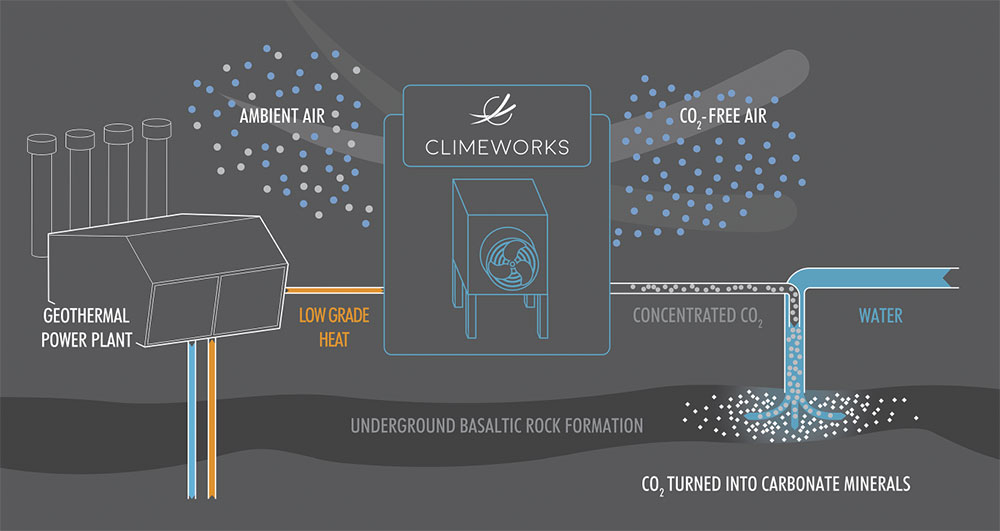 Climeworks offers a number of technologies that remove carbon dioxide from the air, including a process that transforms it into rock for underground storage. Graphic courtesy Climeworks.