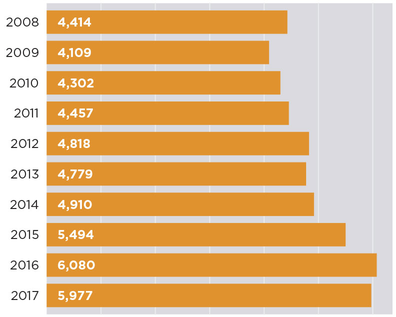 Pedestrian Deaths Are on the Rise