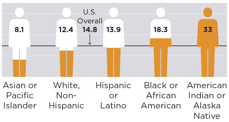Relative Pedestrian Danger by Race and Ethnicity