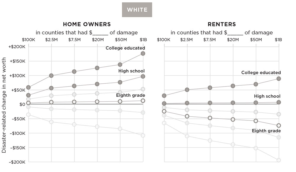 Source: “As Disaster Costs Rise, So Does Inequality,” Socius (2018)