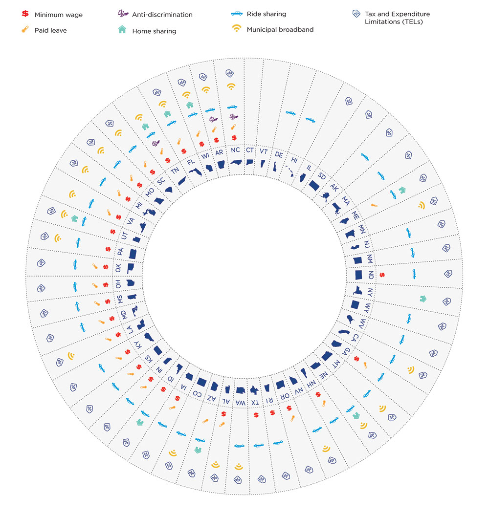 Source: National League of Cities, “City Rights in an Era of Preemption: A State-By-State Analysis 2018 Update”