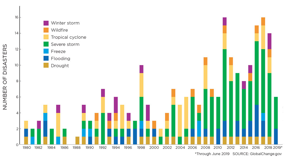 Through June 2019. Credit: GlobalChange.gov.