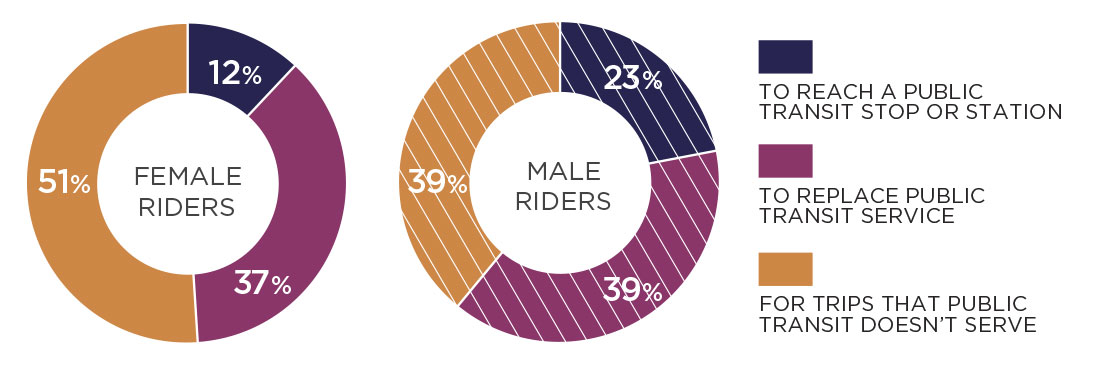 How do you use ride-hailing services in relation to public transit