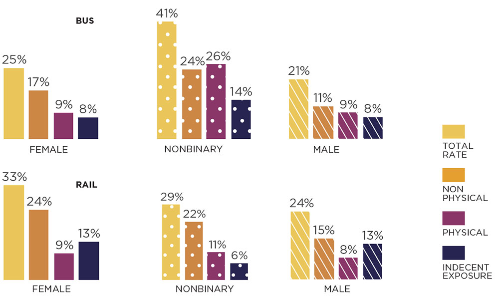 Metro riders who have been sexually harassed in the past six months