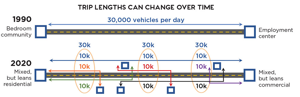 Source: Metro Analytics, NCHRP Report 917.
