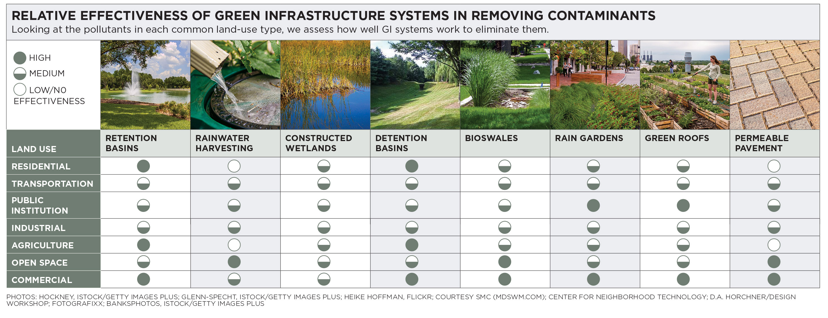 Source: “Guide for Using Green Infrastructure In Urban Environments for Stormwater Management” (2019), Environmental Science: Water Research and Technology. Photos: Hockney, iStock/Getty Images Plus; Glenn-Specht, iStock/Getty Images Plus; Heike Hoffman, Flickr; Courtesy Smc (Mdswm.Com); Center for Neighborhood Technology; D.A. Horchner/Design Workshop; Fotografixx; Banksphotos, iStock/Getty Image