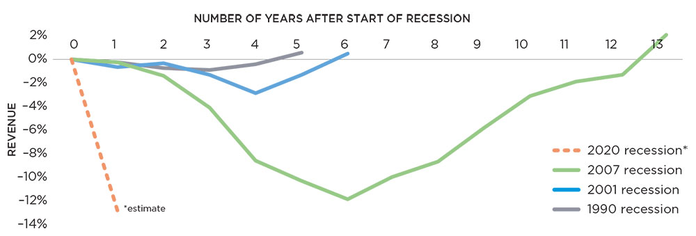 Source: Christiana McFarland and Michael Pagano, City Fiscal Conditions 2020.