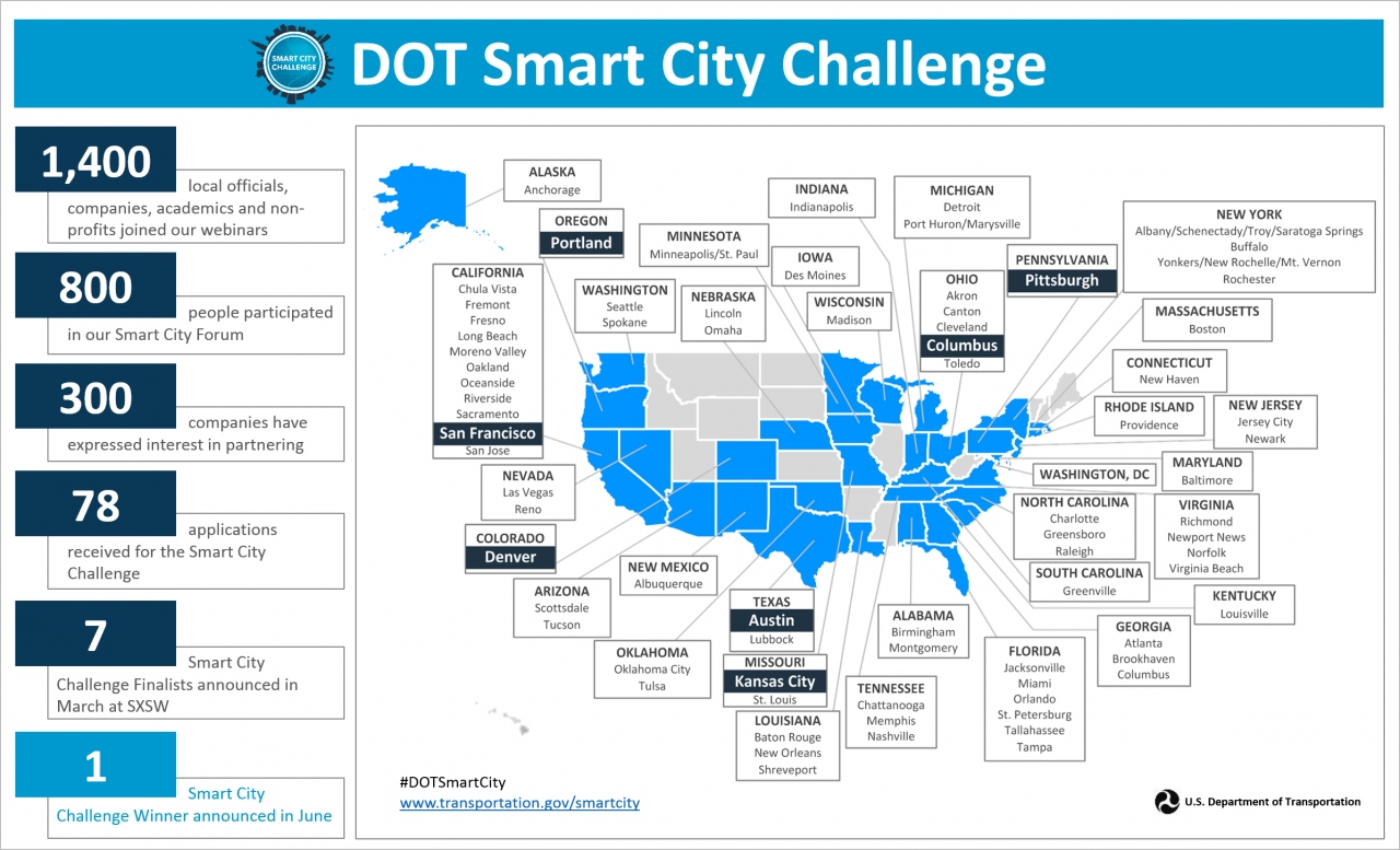 Smart City Challenge >> Behind The Scenes Smart City Challenge Finalists Smart City Challenge >> Behind The Scenes Smart City Challenge Finalists