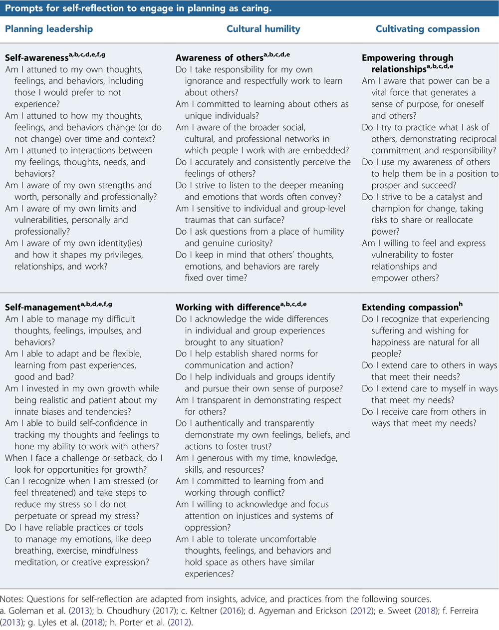 Table 1. Prompts for self-reflection to engage in planning as caring. From ''Who Cares? Arnstein’s Ladder, the Emotional Paradox of Public Engagement, and (Re)imagining Planning as Caring,'' Journal of the American Planning Association, Vol. 85, No. 3.