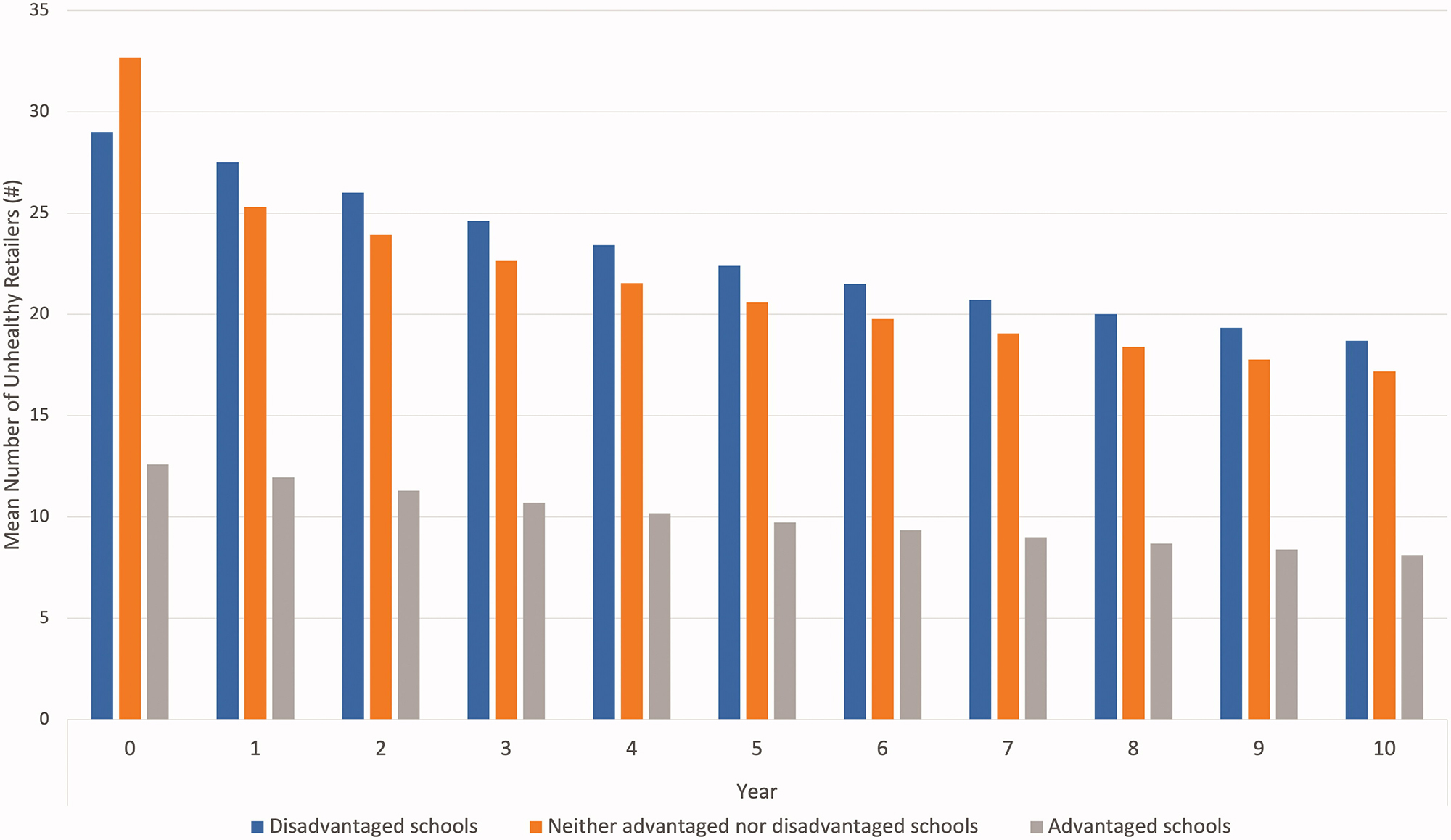 Figure 3. The projected mean number of unhealthy retailers within 1-km Euclidean distance of schools by school-level advantage over 10 years.