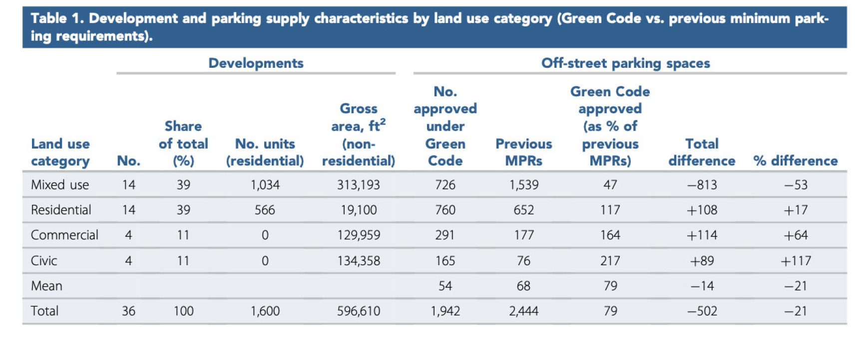 Table 1. Distribution of parking supply by land use.