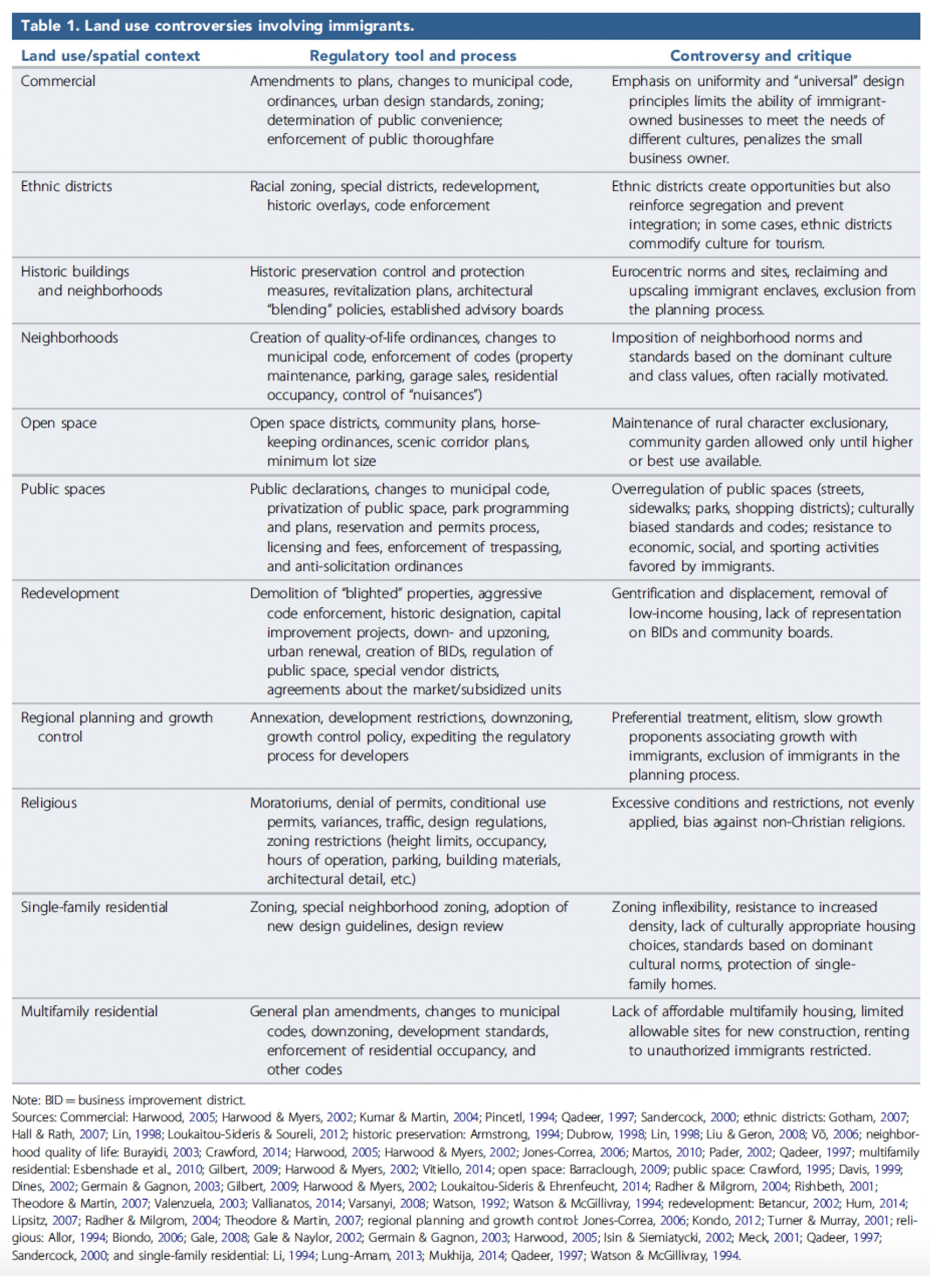 Table 1. Examples of land use controversies.