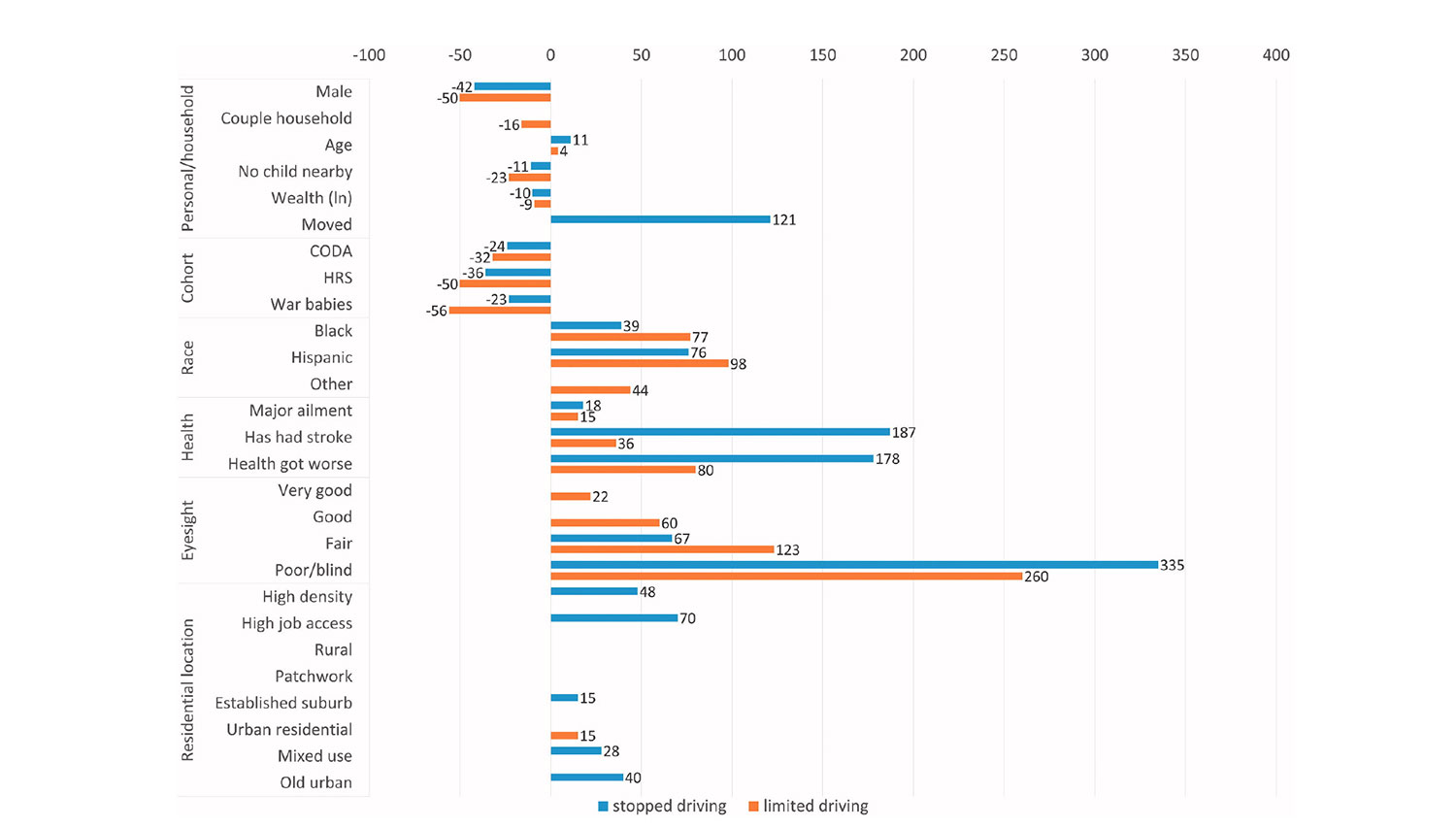 Figure 1. The effects of different variables on stopping or limiting driving in the study sample.