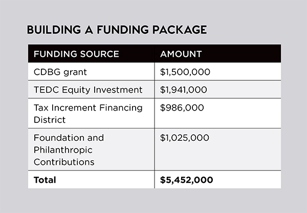 The team leveraged federal and local funding, as well as donations, to build a strong capital stack. The store was built in an existing shopping center built with Community Development Block Grants (CDBG), further maximizing resources. Source: PartnerTulsa