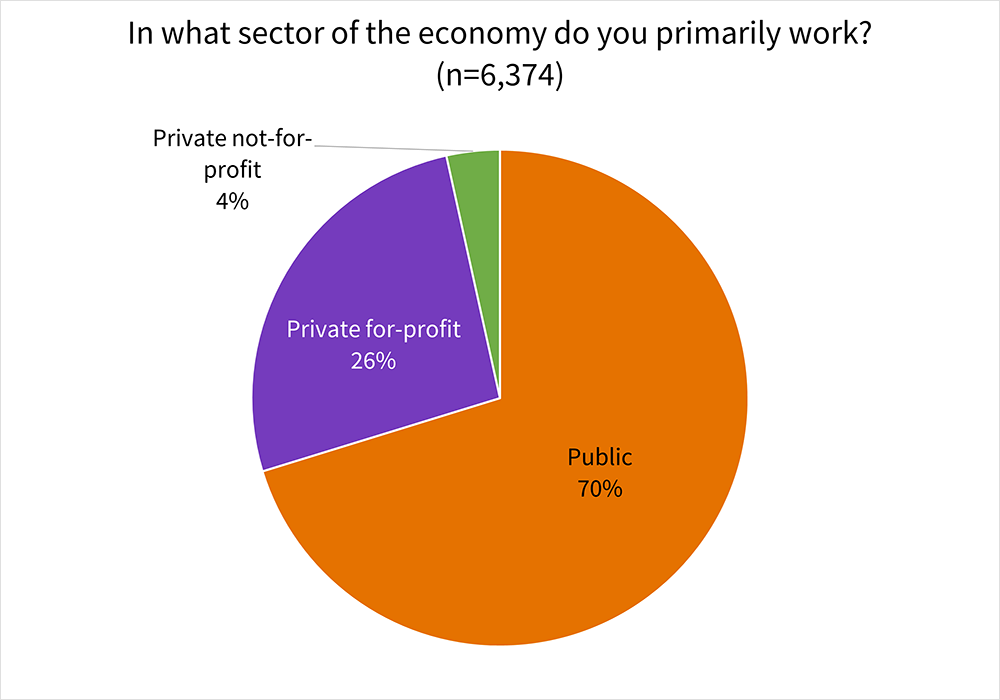 In what sector of the economy do you primarily work? (n=6,374): Public: 70%; Private for-profit: 26%; Private not-for-profit 4%.