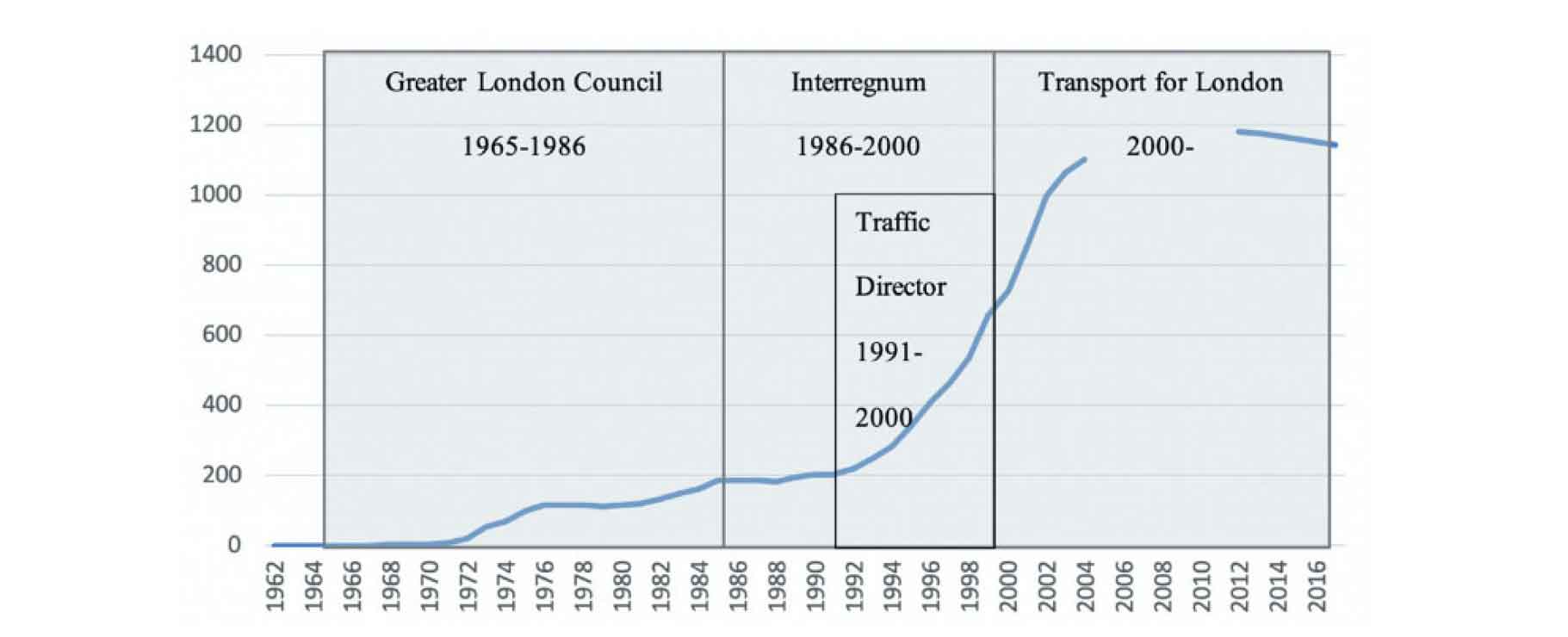Figure 1. Cumulative number of bus lanes in London.
