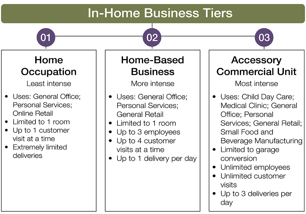 Home Occupation, Least intense, Up to 1 customer visit at a time; Home-Based Business, More intense, Up to 3 employees and 4 customer visits at a time, 1 delivery per day; Accessory Commercial Unit, Most intense, Unlimited employees, Unlimited customer visits, Up to 3 deliveries per day.
