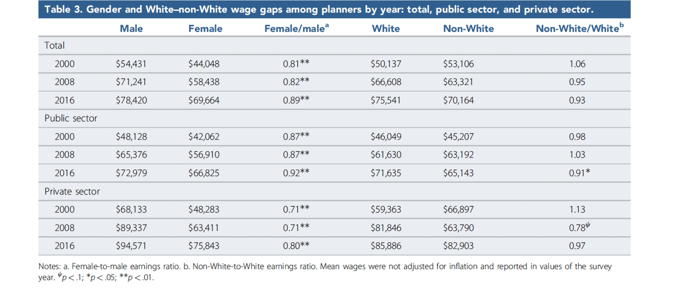 Wage gaps in the planning field by ethnicity/race and gender.