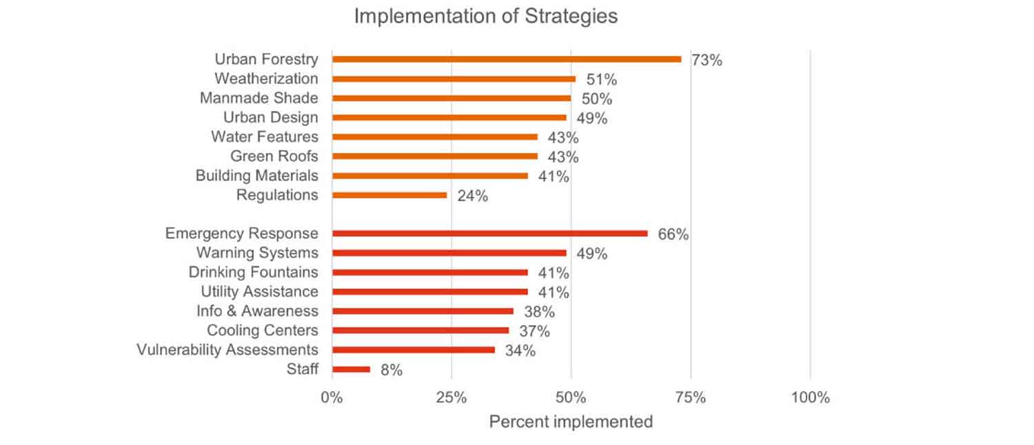 Figure 2. Implemented strategies: Primarily heat mitigation strategies are shown above (lighter), primarily management strategies are listed below (darker) with the percent of communities that reported implementing them.