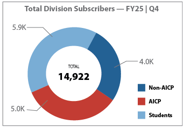 Dashboard Divisions 4Q 2025