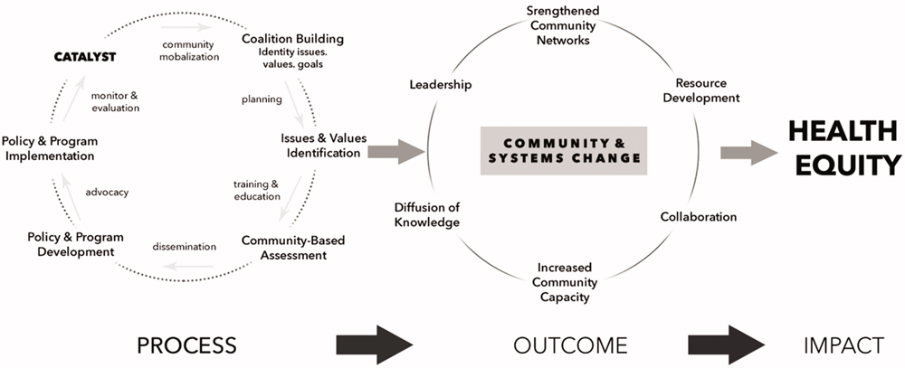 Figure 1. CHC model for social change. Note: Redrawn by Jackie Castillo. Source: © Community Health Councils. All Rights Reserved. Image redrawn by Jackie Castillo with permission. Reproduced from “Can We Be Partners:>A Case Study of Community Action and Local Food Systems Planning in Los Angeles?" JAPA Vol. 85, No. 3.