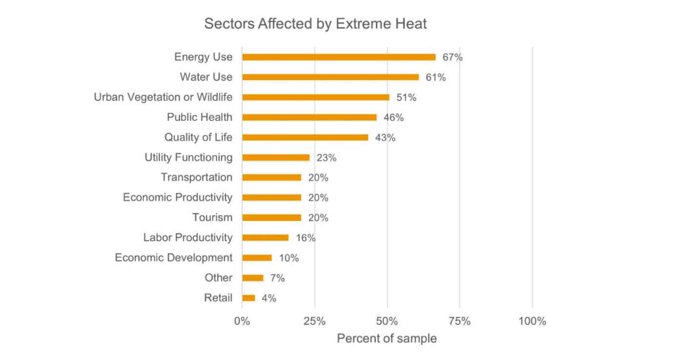 Figure 1. Overall breakdown of reported extreme heat impacts.