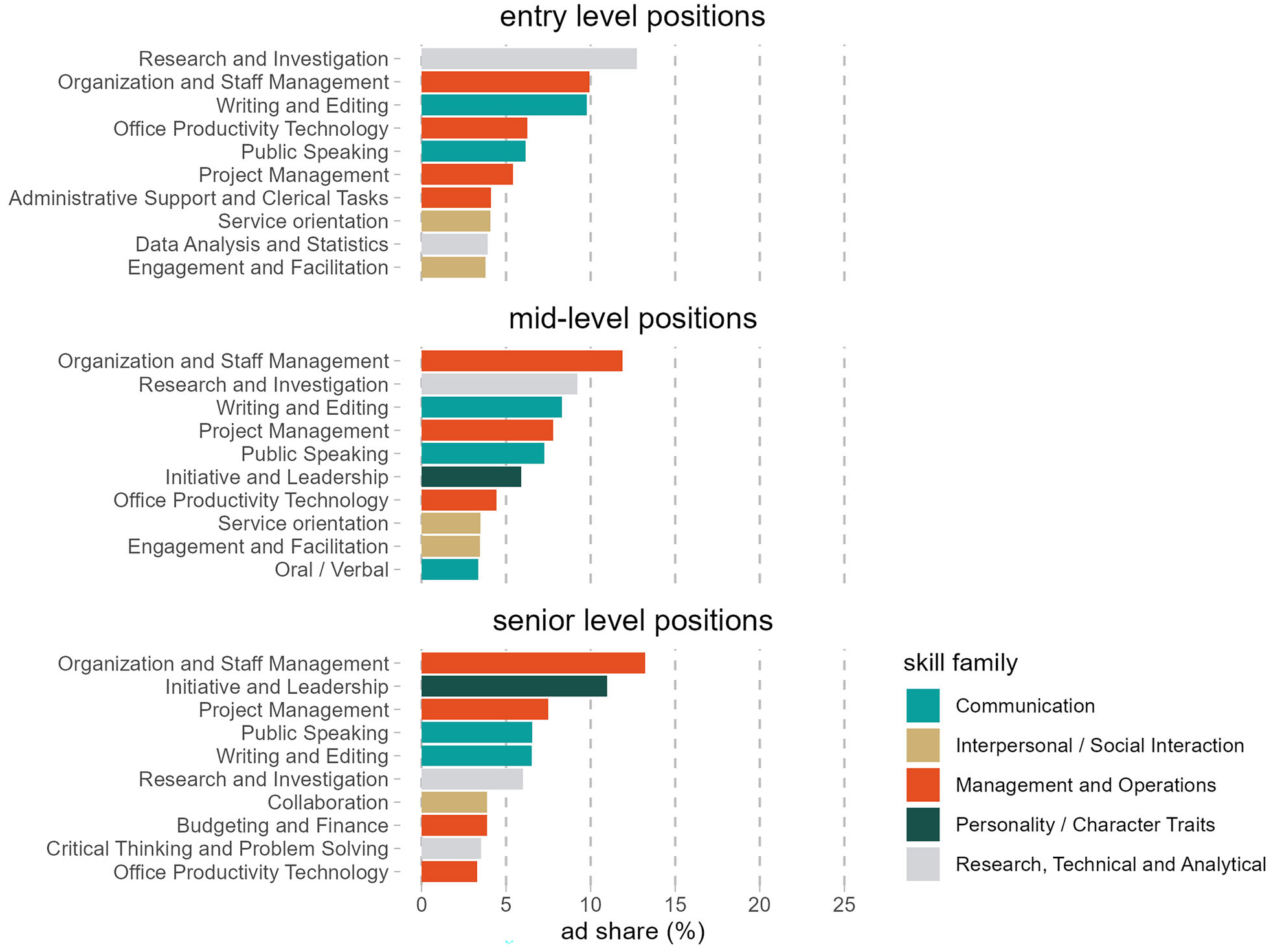 Figure 4: Most requested skill groups by experience. (Credit: Authors)