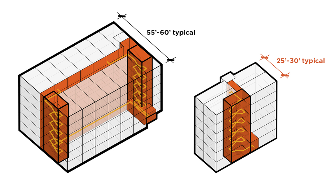A new six-story apartment building in most of the U.S. requires two stairways and a corridor connecting them, compared to new single-stair six-story apartment buildings allowed in Seattle, New York, Honolulu, and other cities. Image courtesy of SAR+ Architects/The Pew Charitable Trusts.