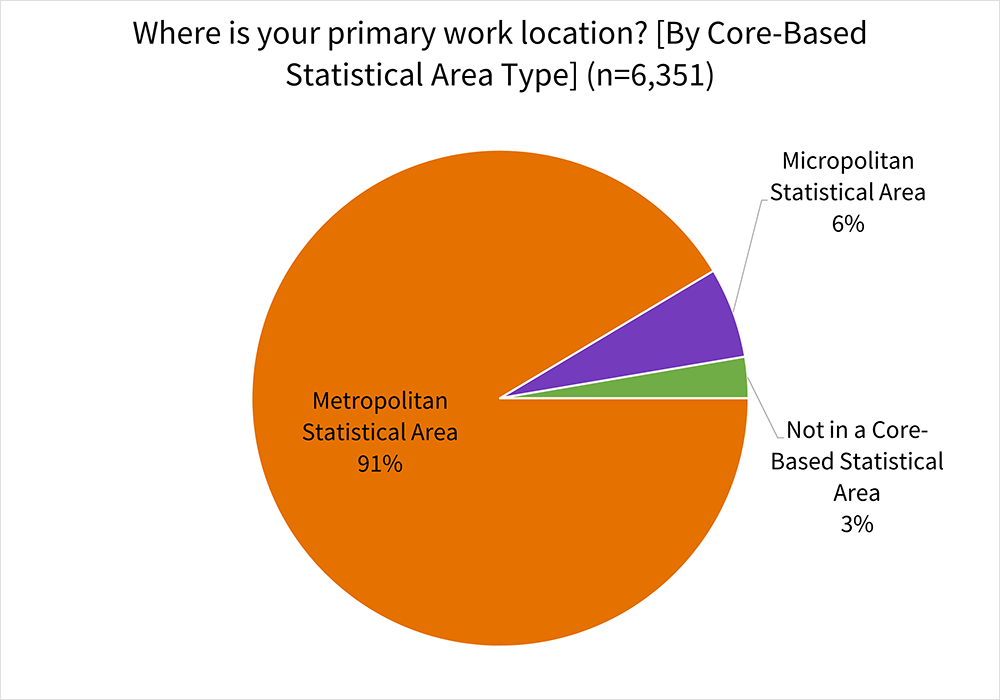 What is your primary work location? [By Core-Based Statistical Area Type] (n=6,351): Metropolitan Statistical Area: 91%; Micropolitan Statistical Area: 6%; Not in a Core-Based Statistical Area: 3%.