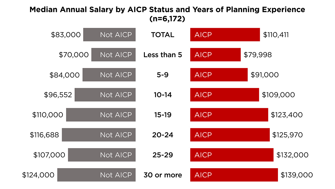 Planners with the AICP credential earn nearly a third more annually, on average, than those without the certification. While the salary gap narrows as planning experience increases, typical (median) AICP respondents earned more at every experience level. Source: APA Planners' Salary and Benefits Survey, 2025