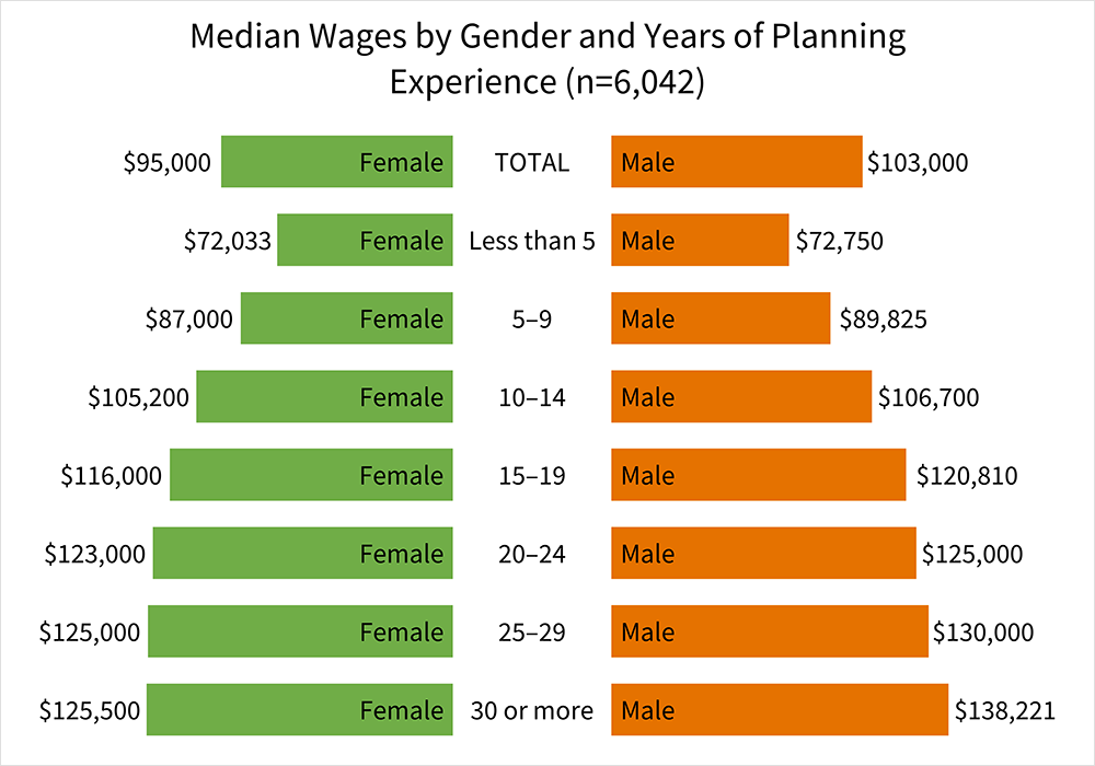 Median Wages by Gender and Years of Planning Experience (n=6,042): Female Total: $95,000; Male Total: $103,000; Female, Less than 5: $72,033; Male, Less than 5: $72,750; Female, 5–9: $87,000; Male, 5–9: $89,825; Female, 10–14: $105,200; Male, 10–14: $106,700...Female, 25–29: $125,000; Male, 25–29: $130,000; Female, 30 or more: $125,500; Male, 30 or more: $138,221.