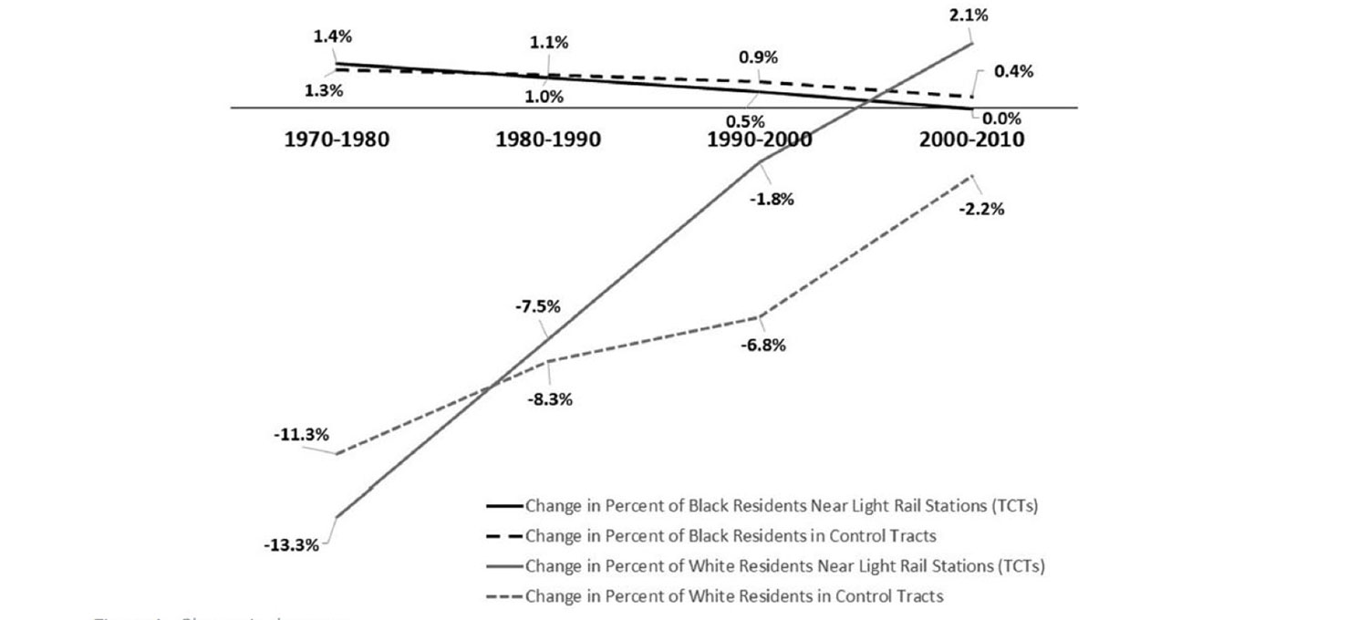 Figure 1. Change in the percentage of Black and white residents in transit and control census tracts.