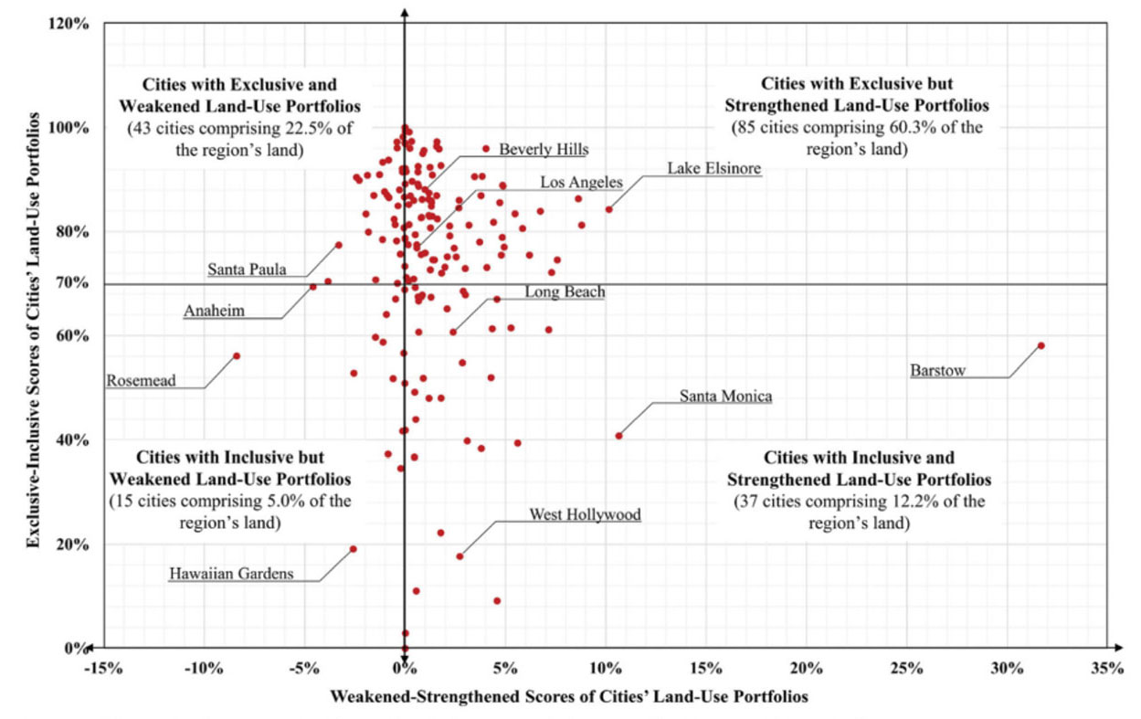 Figure 2. Changes in land use portfolios from 2008 - 2016 broken into four types: exclusive and weakened, exclusive but strengthened, inclusive and strengthened, or inclusive but weakened.