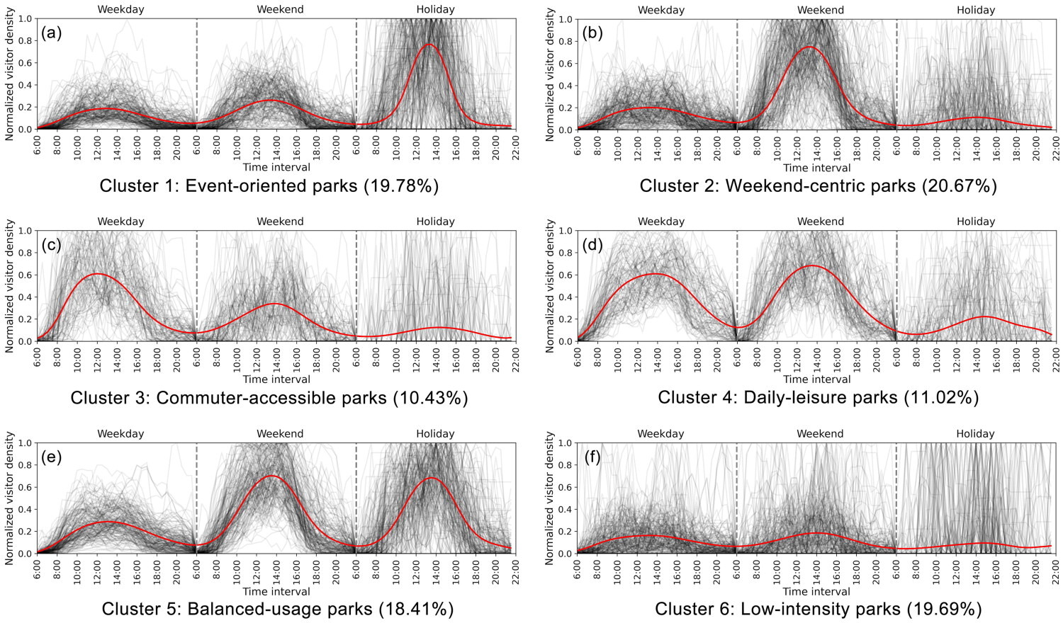 How to Plan Rhythmic Parks- Image 1 Chart detailing various usage of parks, including day of the week and time of day.
