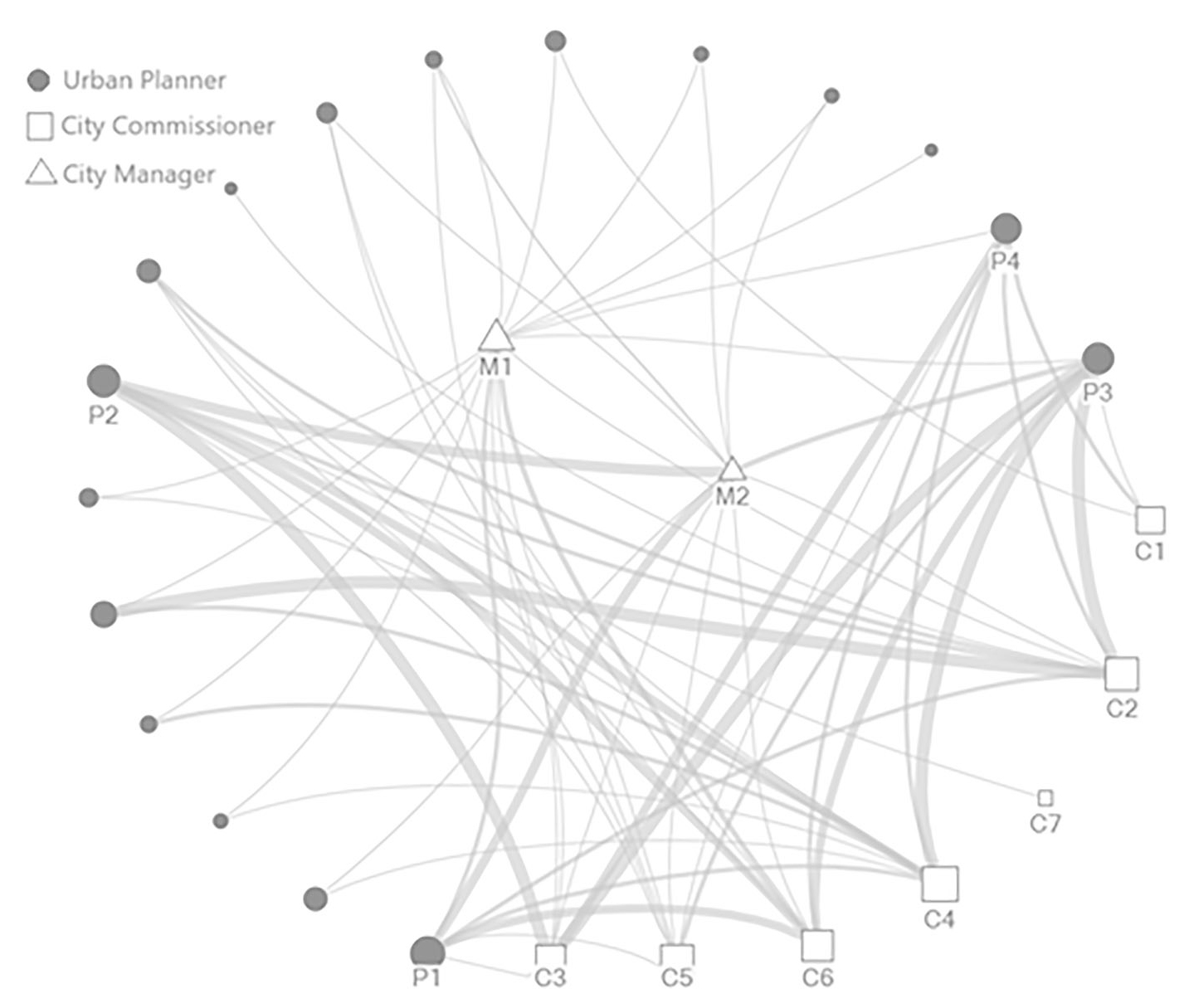 Figure 1: A communication network between planners and city commissioners.