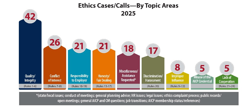 2025 Ethics Cases by Topic 2025 Ethics Cases by Topic