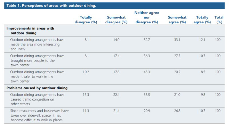 Table 1. While the benefits of COVID-era streetscape alterations are clear to many, some residents also reported some of its consequent problems.