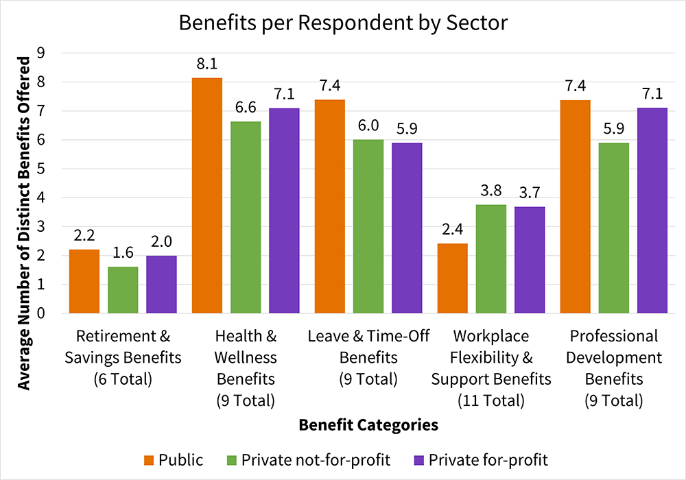 Benefits per Respondent by Sector: Retirement & Savings Benefits (6 Total), Public: 2.2; Private not-for-profit: 1.6; Private for-profit: 2.0; Health & Wellness Benefits (9 Total), Public: 8.1; Private not-for-profit: 6.6; Private for-profit: 7.1; Leave & Time-Off Benefits (9 Total), Public: 7.4; Private not-for-profit: 6.0; Private for-profit: 5.9.