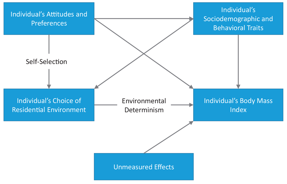 A simplified conceptual framework representing two causal pathways between self-selection, the built environment, and BMI. From  “Compact Development and BMI for Young Adults” published in the Journal of the American Planning Association (Vol. 86, No. 3).