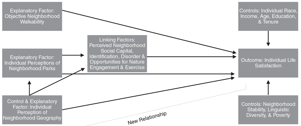 Revised Concept Diagram from “Do Neighborhood Walkability, Transit and Parks Relate to Residents’ Life Satisfaction?” Journal of the American Planning Association (Vol. 86, No. 2).
