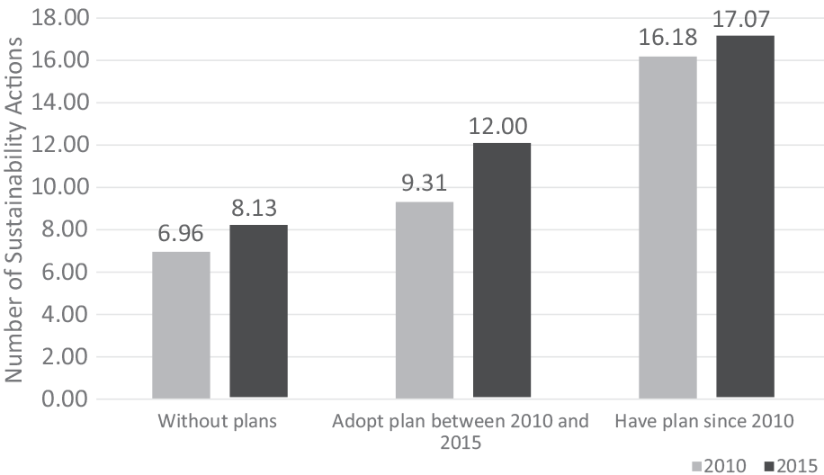 Increase in number of sustainability actions (N = 34) by U.S. municipalities between 2010 and 2015. N = 651 U.S. municipalities. Of these, 409 places do not have a plan; 89 places have had a plan since 2010; 153 places adopted a plan between 2010 and 2015. Source: ICMA, 2010, 2016. From "When Do Plans Matter?" in the Journal of the American Planning Association (Vol. 86, No. 1).