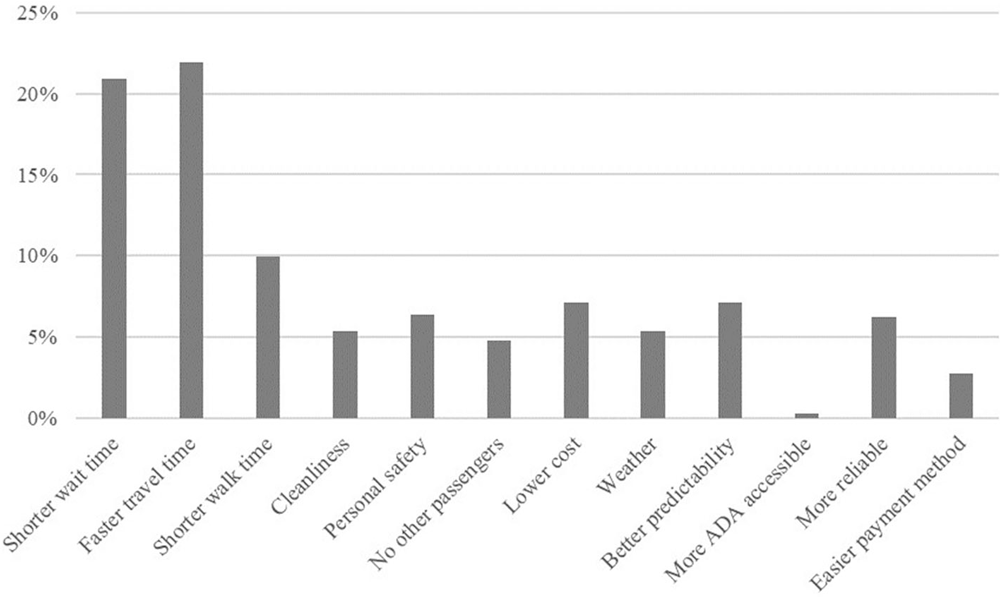 Reasons why respondents chose ride-hail over transit for their last ride-hail trips (respondents could choose up to three options). From “Trade Uber for the Bus?” in Journal of the American Planning Association (Vol. 86, No. 2).