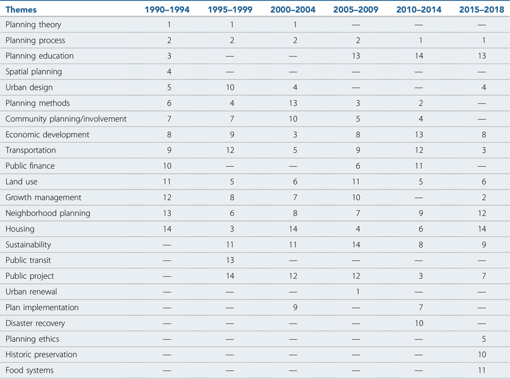 Research theme rank changes over time. From “Tracking Our Footsteps,” JAPA (Vol. 86, No. 4).