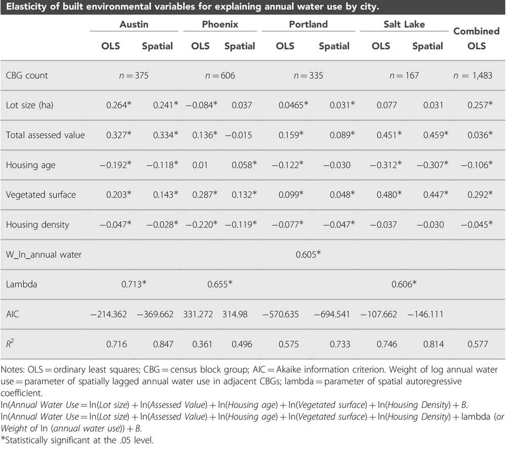 Elasticity of built environmental variables explaining annual water use by city, from "Building Water-Efficient Cities" in the Journal of the American Planning Association (Vol. 85, No. 4).