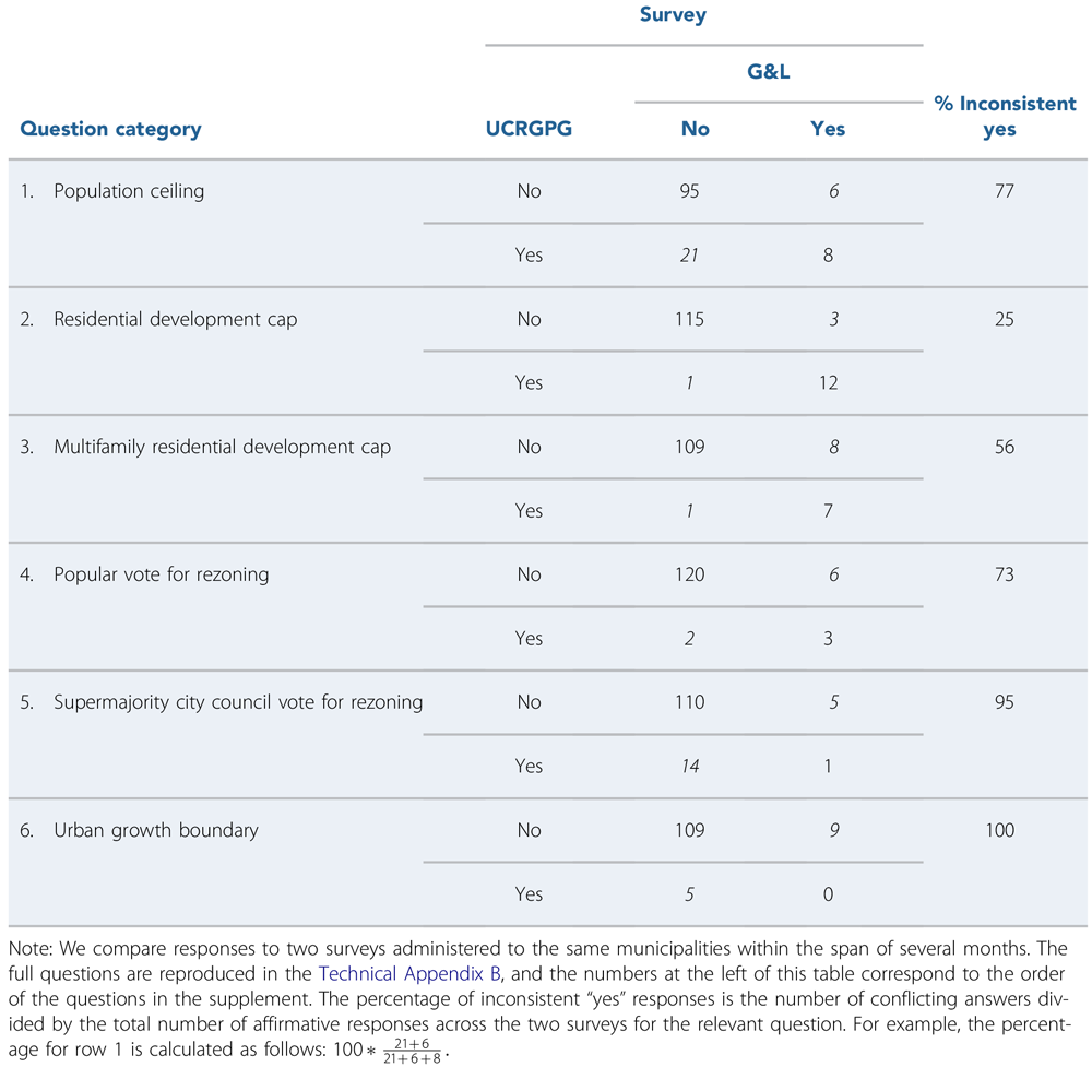Surveying Restrictive Regulations: What Do Planners Know?