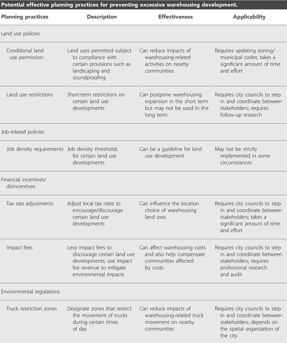 Table 6, warehousing JAPA article, Vol 85, No 4: Potential effective planning practices for preventing excessive warehousing development.