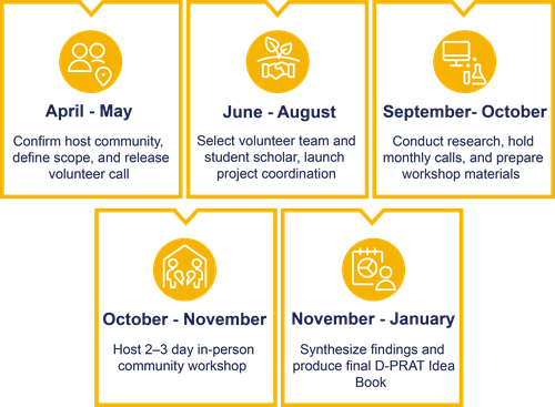 DPRAT Timeline