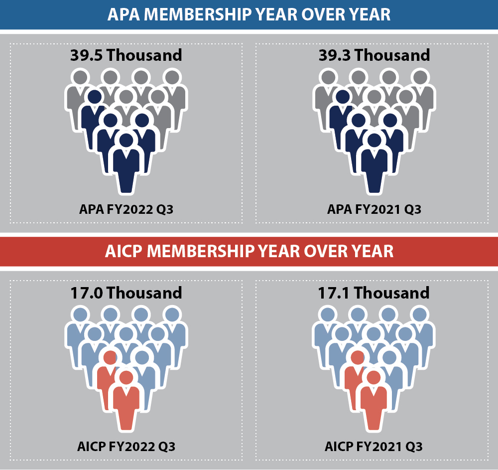 Dashboard Membership 3Q 2022 Dashboard Membership 3Q 2022