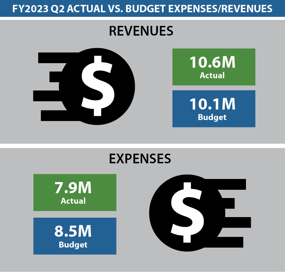 Dashboard Budget 2Q 2023 Dashboard Budget 2Q 2023