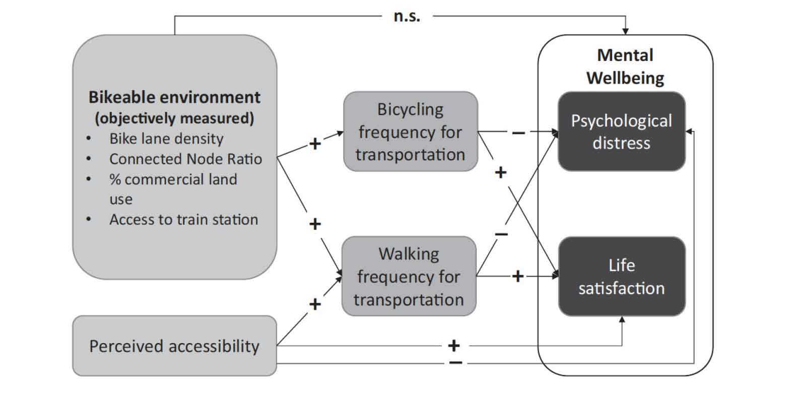 Figure 2. The relationships between the built environment, utilitarian bicycling, and mental wellbeing.